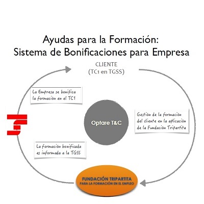 Fundación Estatal para la Formación en el Empleo